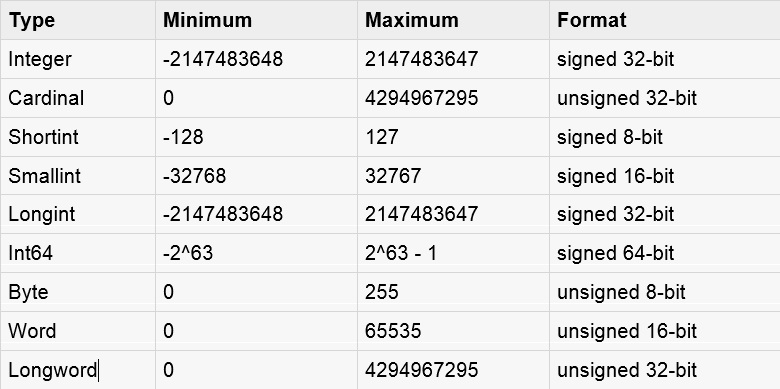Pascal longint диапазон. Тип longint. Максимальное число integer. Integer тип данных. Типы переменных.