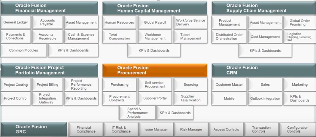 Oracle Ebs And Cloud Knowledge Varsity Overview Of Oracle Cloud Fusion Application