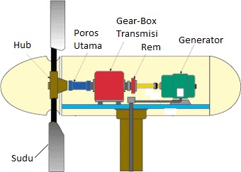 Membuat PLTB Mandiri: Cara Kerja Pembangkit Listrik Tenaga Angin