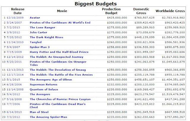 Biggest Budget Hollywood Movies of all Time - Top Medias