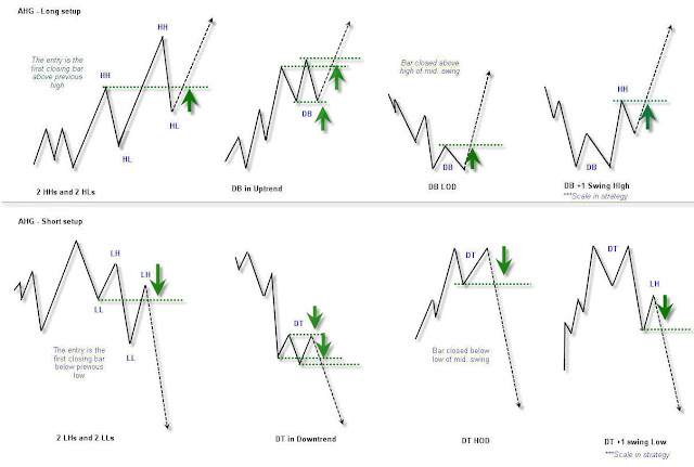 Cara trading forex dengan price action