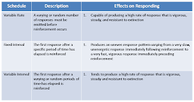 Management Bytes from MandE: Learning - Reinforcement Schedule