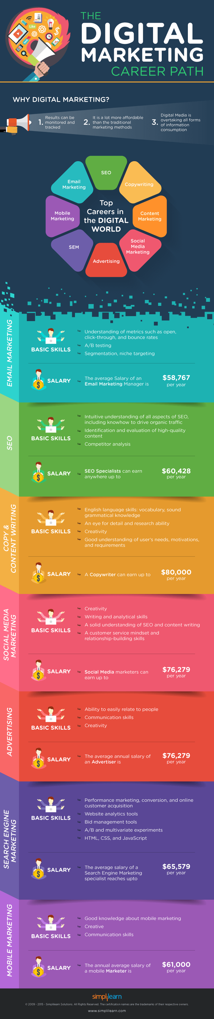 How to launch a Stellar Career in Digital Marketing? - #infographic