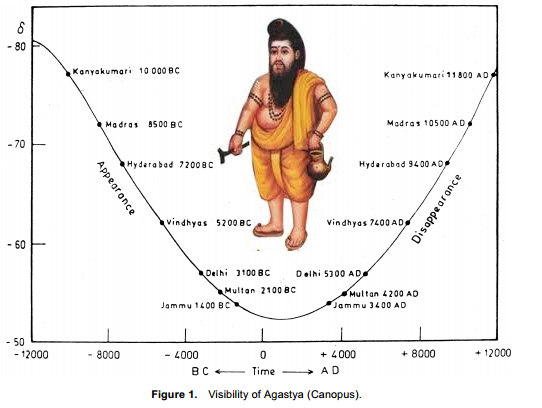 Heliacal visibility of Canopus (Agastya)