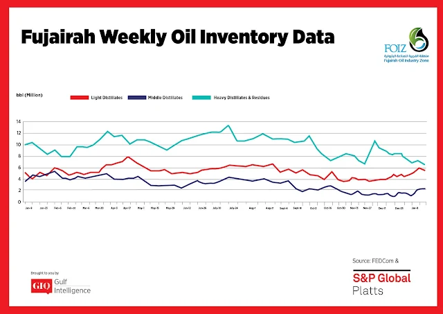 Chart Attribute: Fujairah Weekly Oil Inventory Data (Jan 9, 2017 - Jan 15, 2018) / Source: The Gulf Intelligence