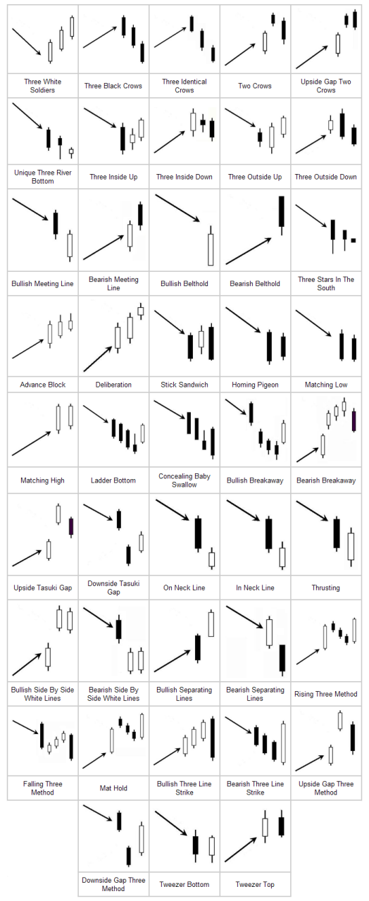 Advanced patterns forex