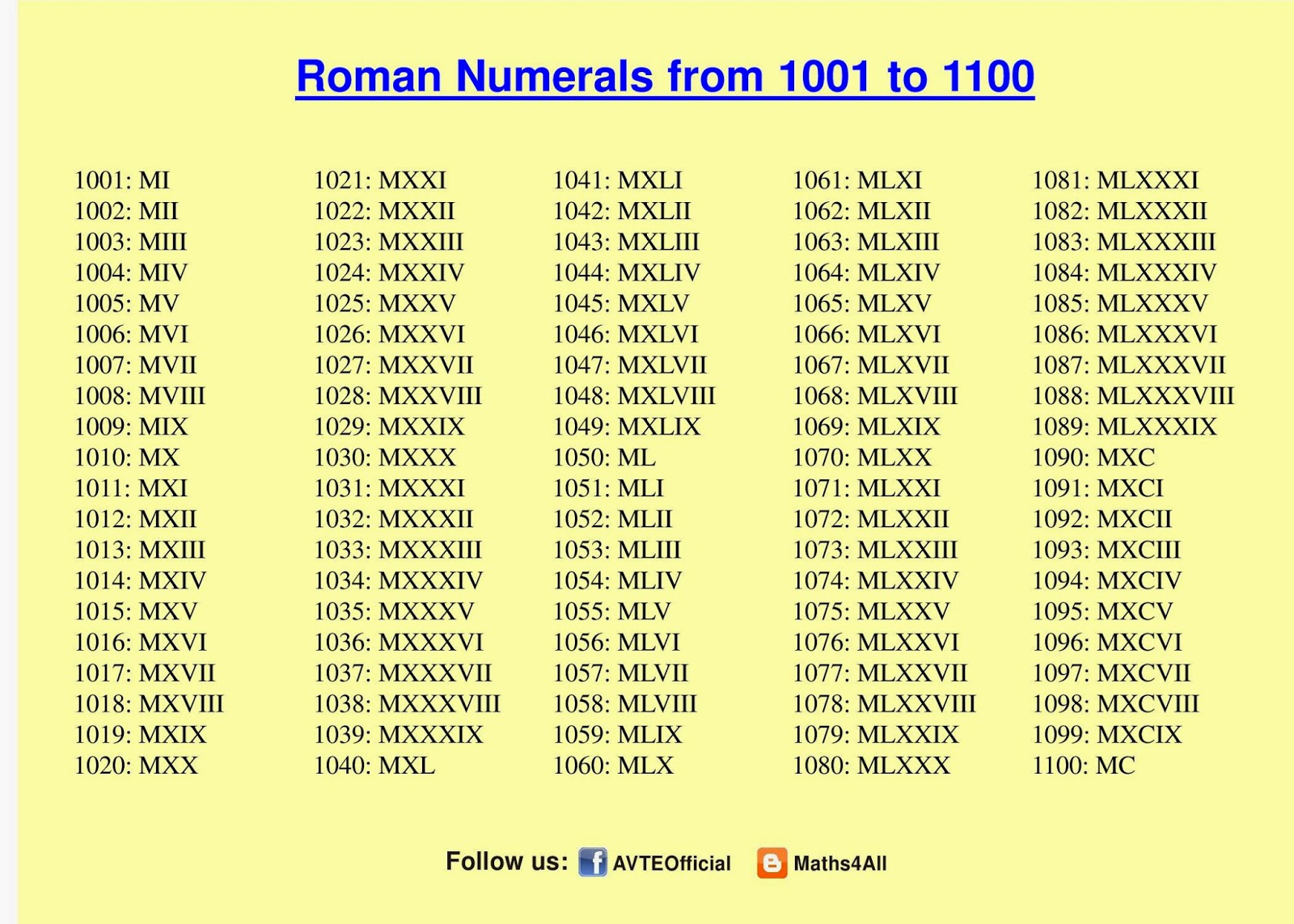 Maths4all: ROMAN NUMERALS 1001 TO 1100