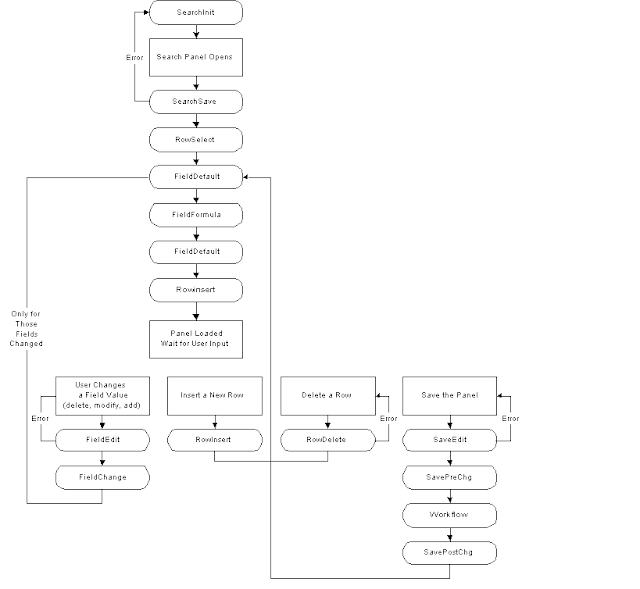 PEOPLESOFT BLOG 4 U : 7. How Events flow during operation?