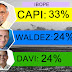Capi lidera disputa ao Governo, aponta IBOPE no Amapá.