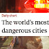 Revista britânica considera Caruaru uma das cidades mais perigosas do mundo