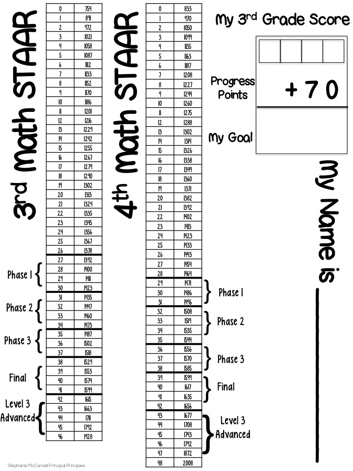 Staar Chart For Math