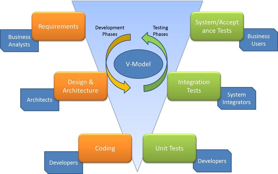 My Professional Blog: Testing: V-Model