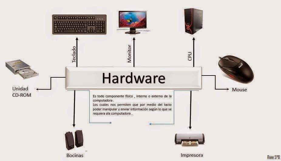 Informática Definición De Hardware