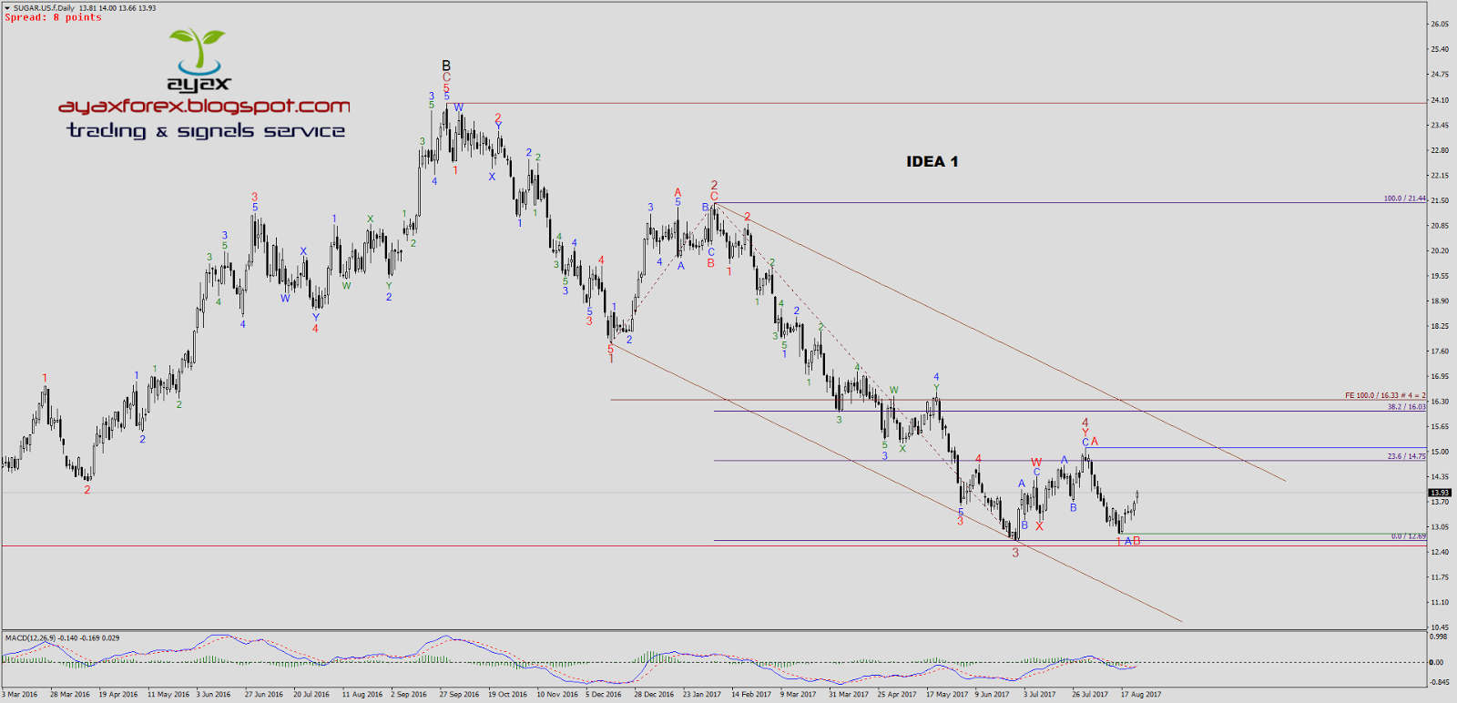 Forex daily elliott wave analysis