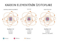 Karbon elementinin izotopları