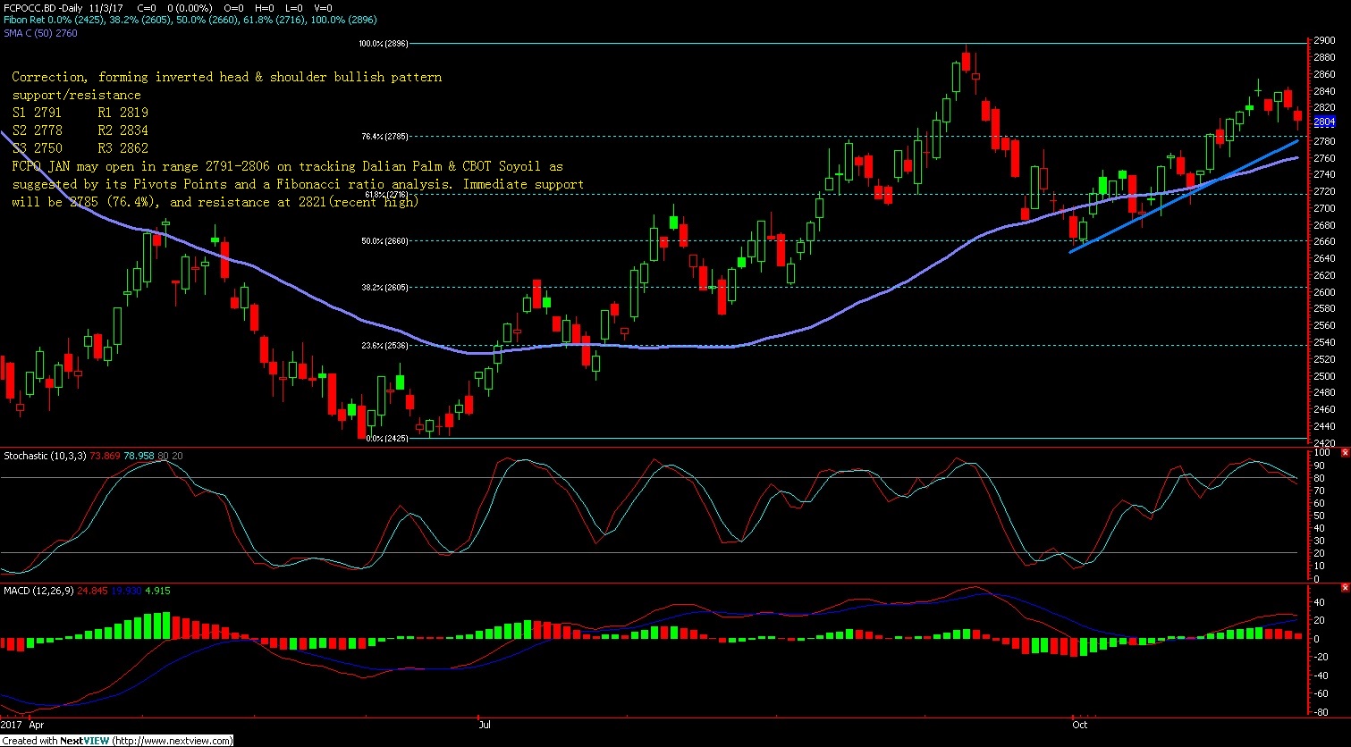 Crude palm oil trading strategy