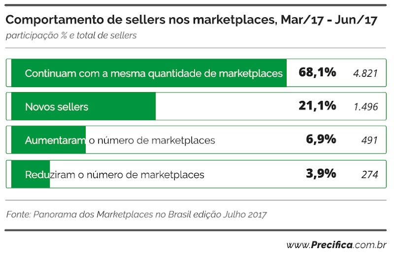 Estudo mostra aumento de 32,1% no número de varejistas nos marketplaces no segundo trimestre Estudo mostra aumento de 32,1% no número de varejistas nos marketplaces no segundo trimestre