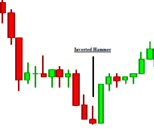 Hammer Inverted Hammer Amp Hanging Man Candlestick Chart Patterns ...