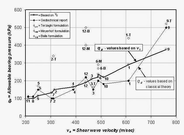 GEO ENGINEERS COMMUNITY : ALLOWABLE BEARING CAPACITY OF SHALLOW ...