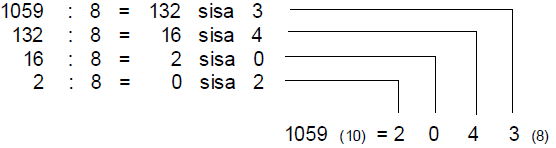 Cara Mengubah Bilangan Desimal Ke Oktal