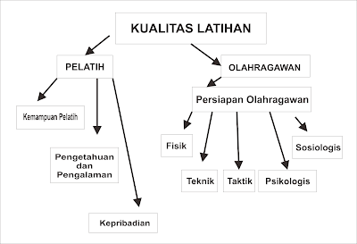 FAKTOR YANG MEMPENGARUHI KUALITAS LATIHAN