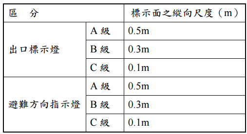 二 若選用出口標示燈與避難方向指示燈之縱向尺度如下表所示 試問其有效步行距離 阿摩線上測驗