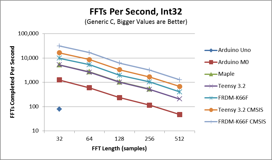 Open Audio Benchmarking FFT Speed