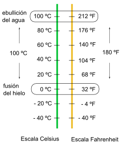 Escala de Fahrenheit