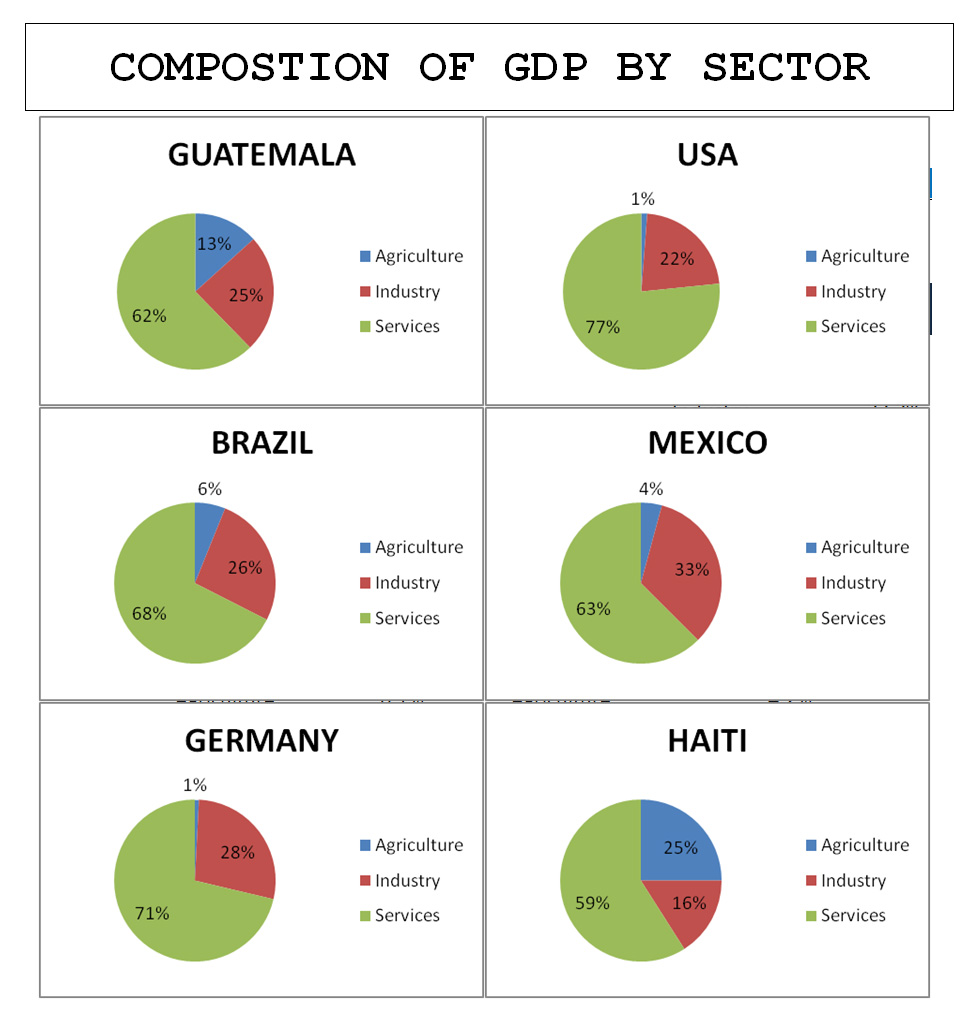 Semilla Nueva Guatemala Comparing Guatemala's Economy to the World
