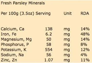 Fresh Parsley Mineral Content per 100g