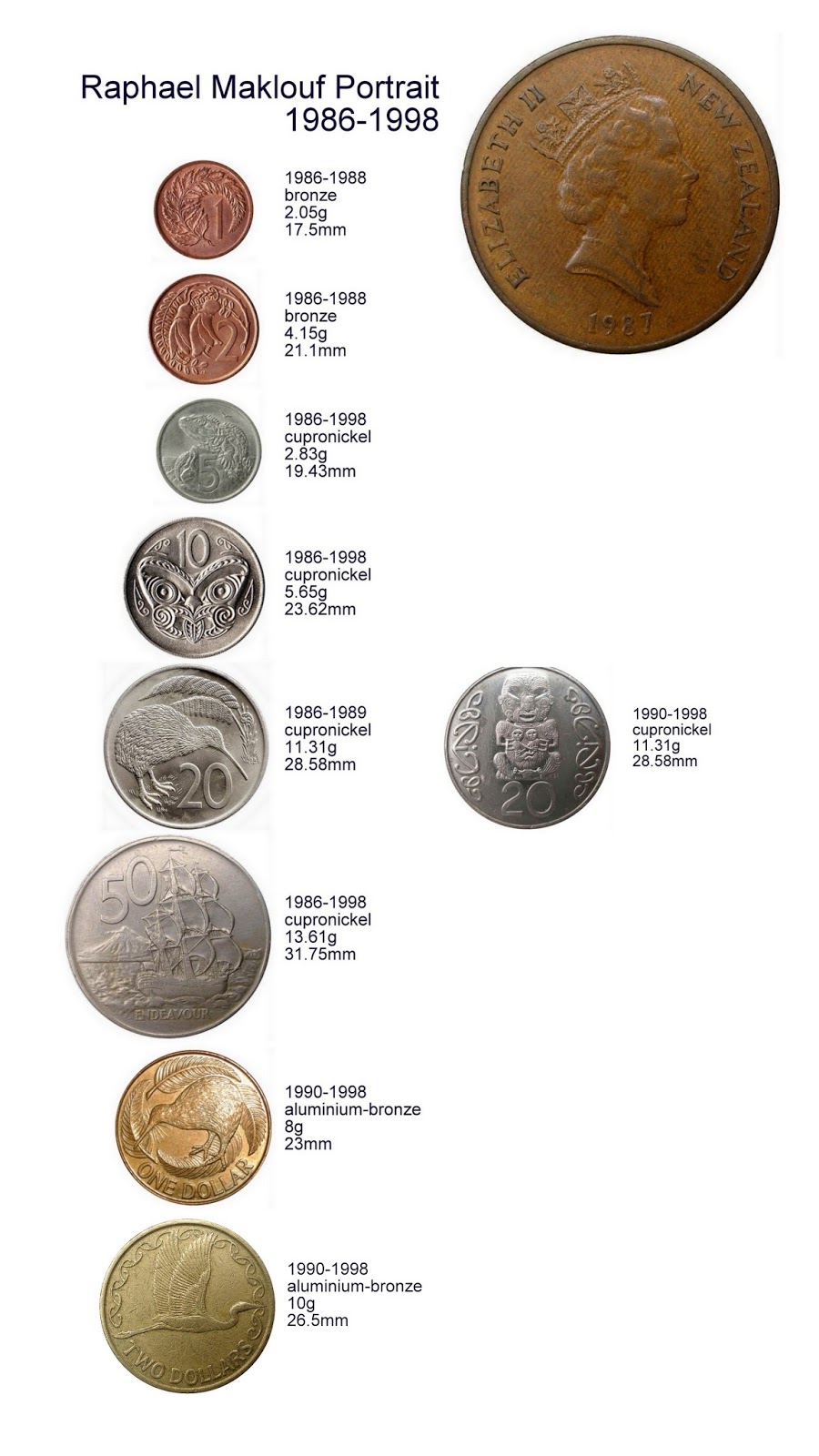 A Brief History of New Zealand Coins Ongzi's Coins