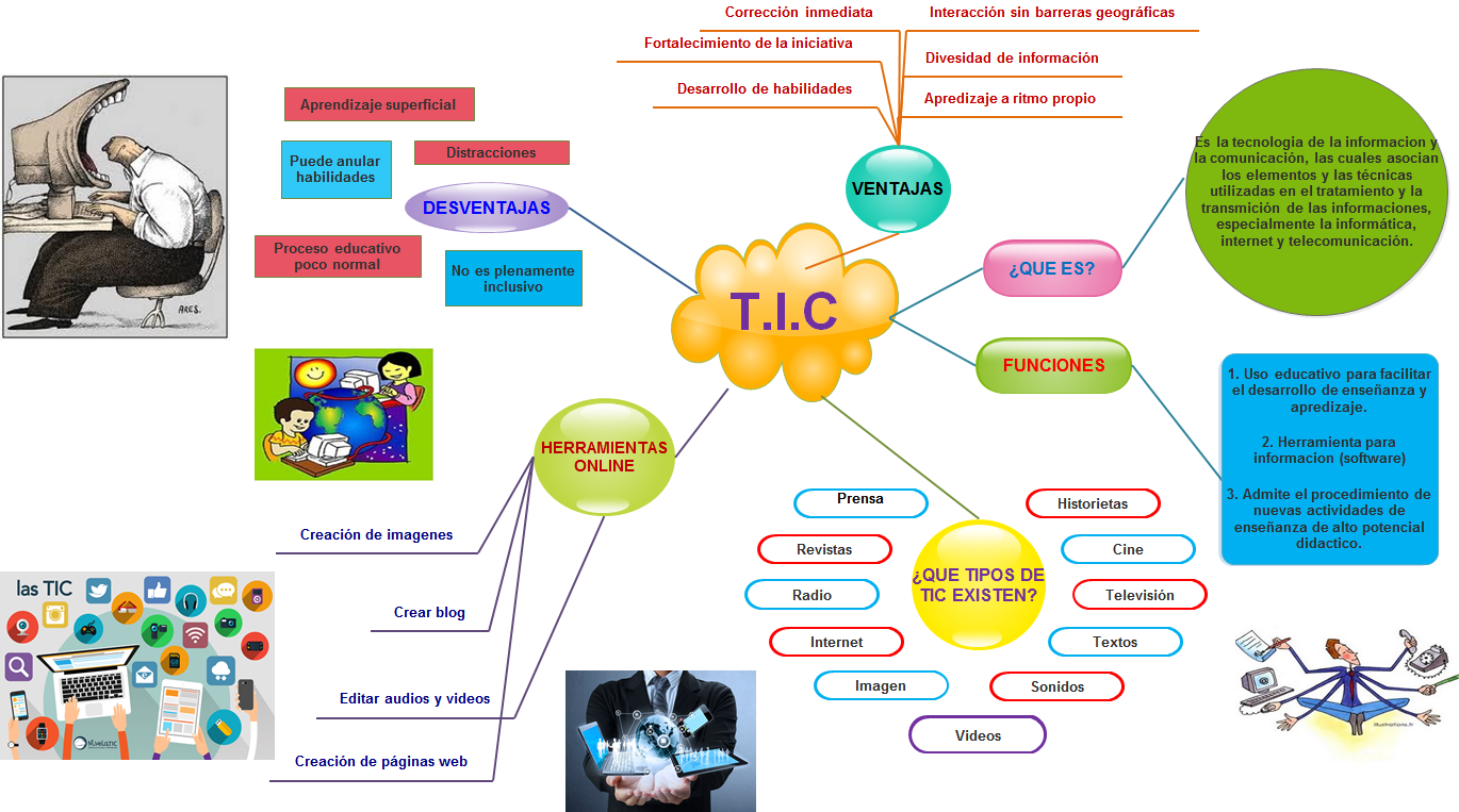 Mapa Mental De Las Tic - Vrogue