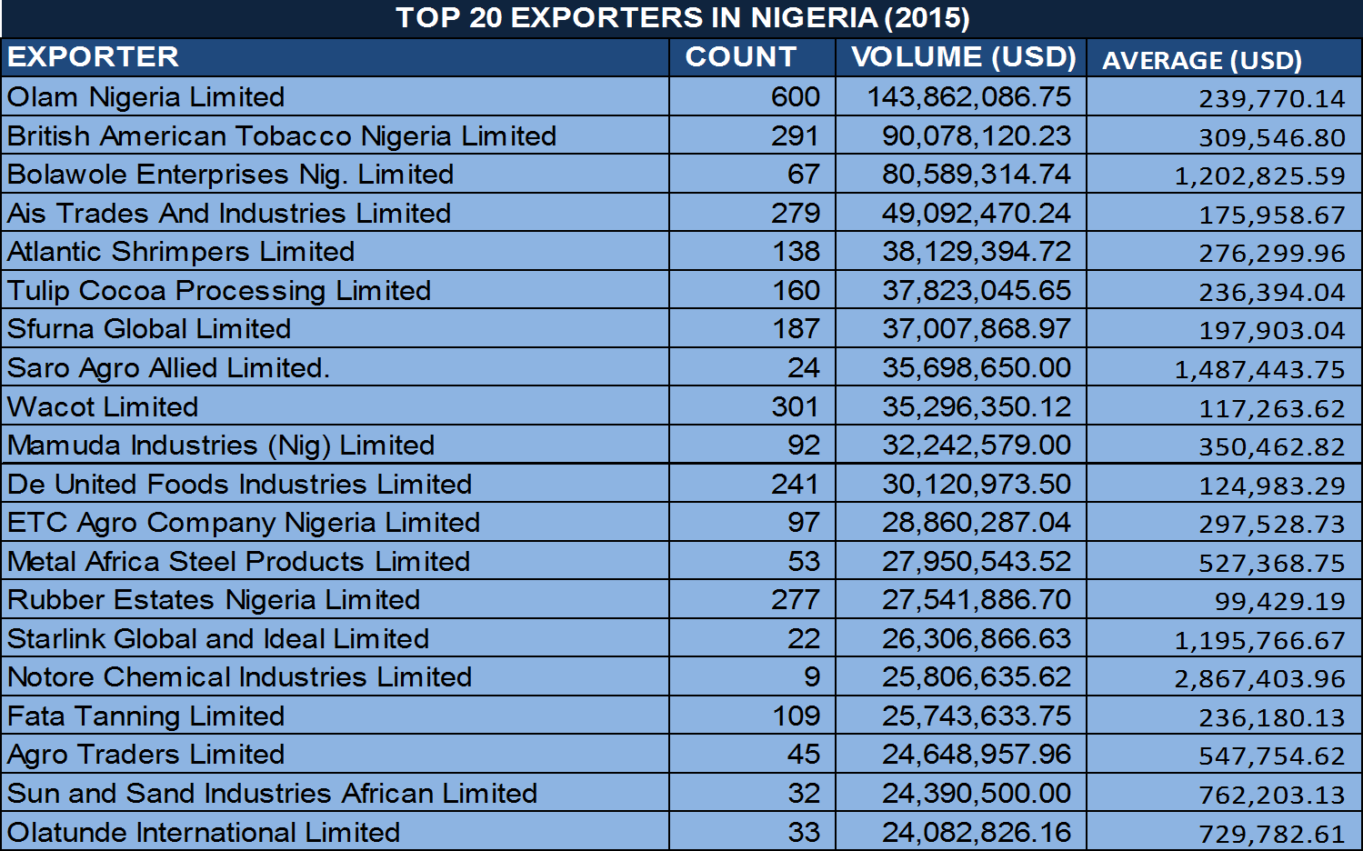 Top Twenty Exporters In Nigeria by Volume of Shipment TradeInfoPortal