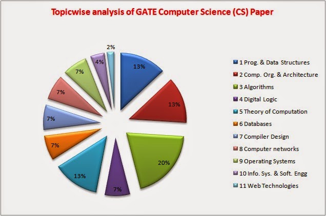 Subject Wise Mark Weightage For GATE Exam subject-wise-mark-weightage-for-gate-exam
