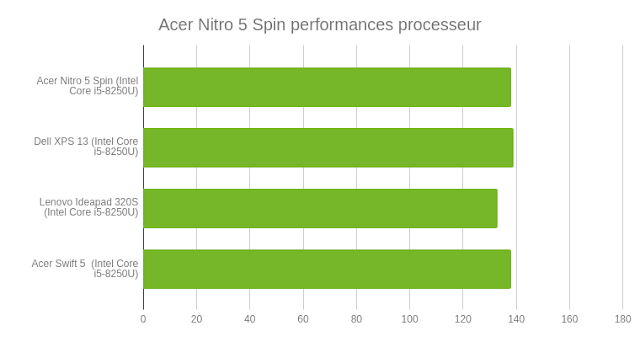 Acer Nitro 5 Spin Test
