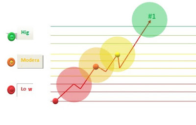 Rank growth Rank in SERPs