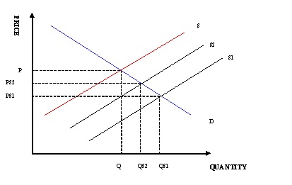 how do shifts in demand and supply affect equilibrium?... Microeconomics - Sec 04: Demand, supply & subsidy sugar in Malaysia