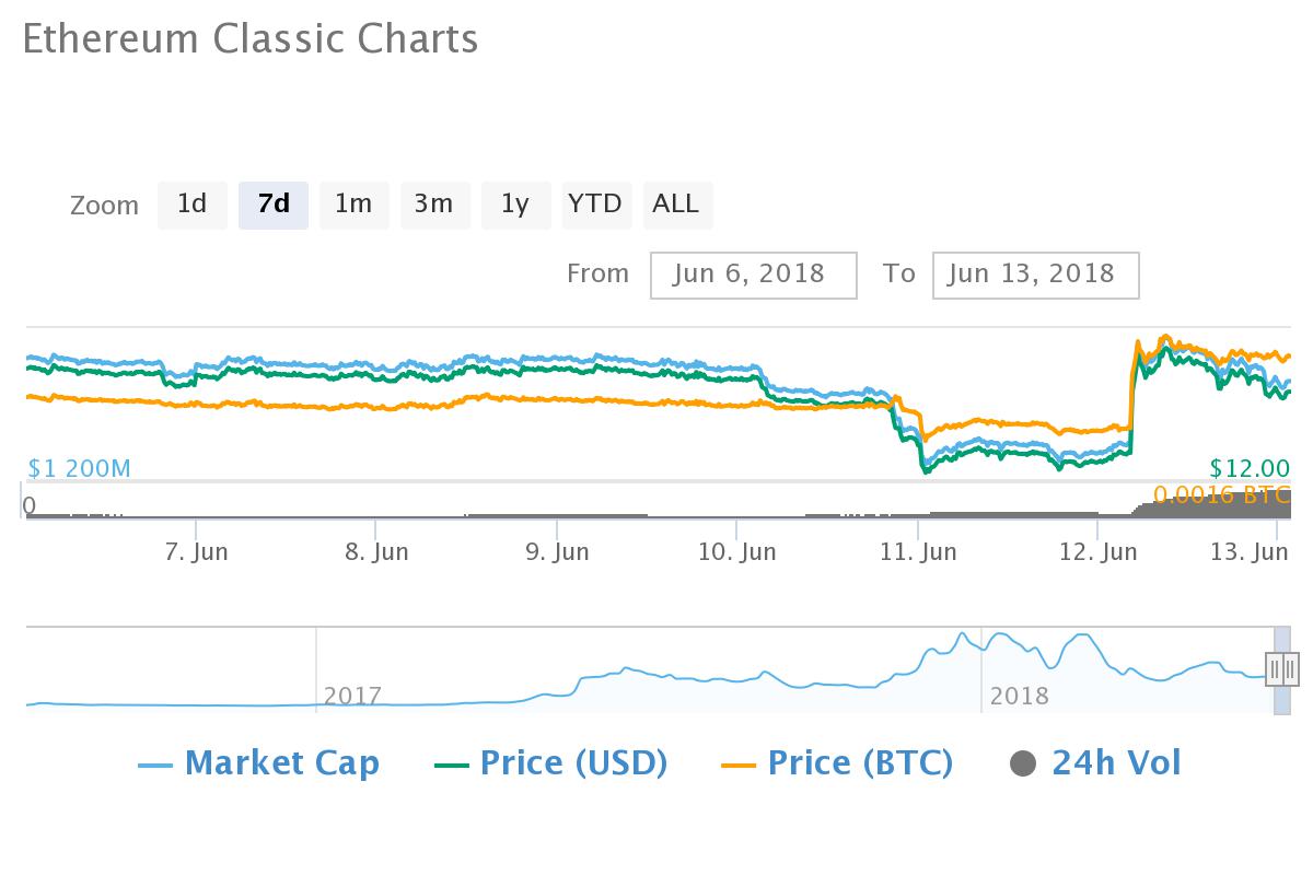 Ethereum classic depth chart Ethereum classic depth chart 1 биткоин в сумах
