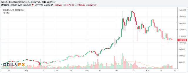 10264 Bitcoin is drifting around the $11,000 mark as the latest news continued to be negative on the cryptocurrency.