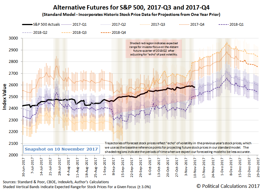 Alternative Futures - S&P 500 - 2017Q3 and 2017Q4 - Standard Model with Connected Dots for 2018Q2's Alternative Future Trajectory Between 8 September 2017 and 8 November 2017 - Snapshot on 10 November 2017