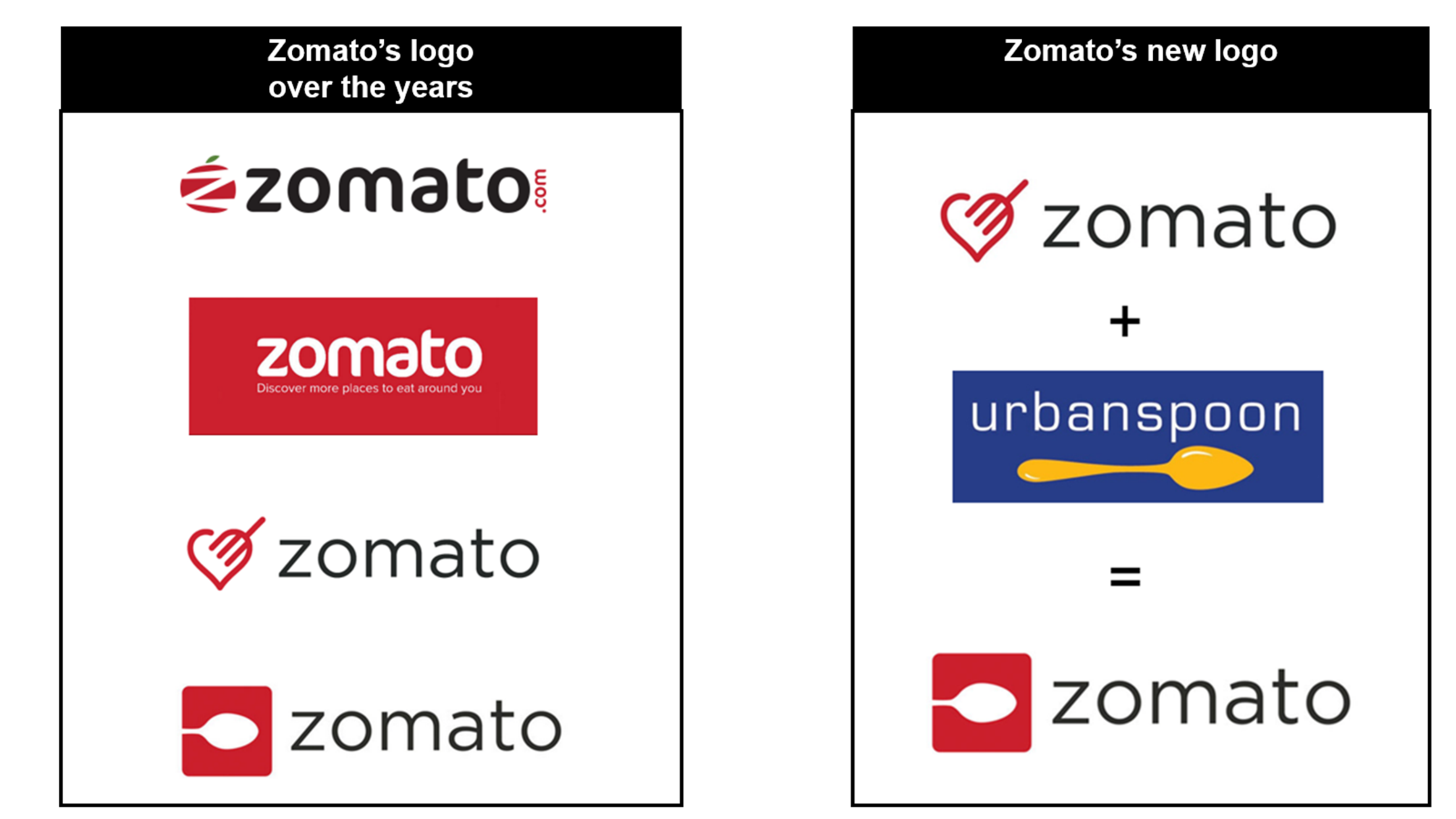 Marketing with Vivek: Why Zomato got its 2nd logo in 4 months?