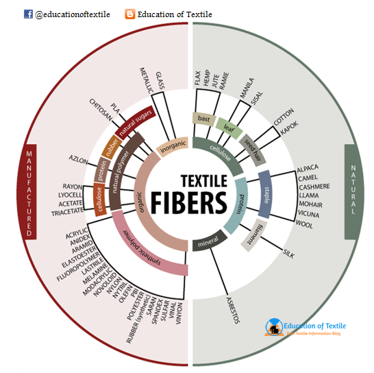 List of Textile Fibers Education of Textile