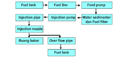 Prinsip Kerja Sistem Bahan Bakar Diesel