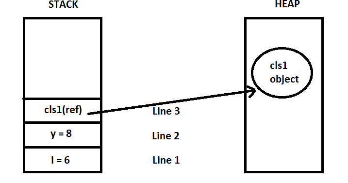 Visual Programming with .Net: Stack & Heap Memory