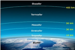 Lapisan Eksosfer, Ionosfer, Termosfer, Mesosfer, Stratosfer, Troposfer - (Lapisan Atmosfer) Lapisan Eksosfer, Ionosfer, Termosfer, Mesosfer, Stratosfer, Troposfer - (Lapisan Atmosfer)