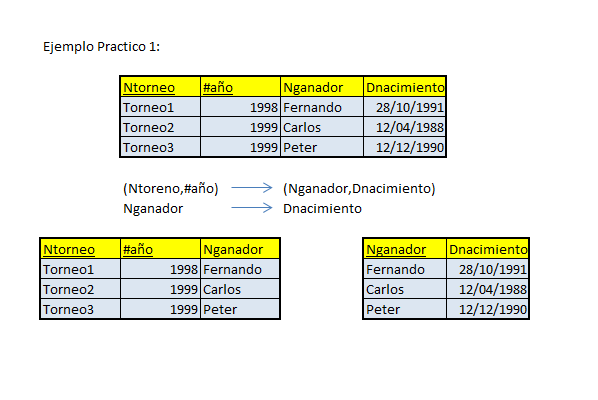 Base de Datos: Tercera forma normal (3FN)
