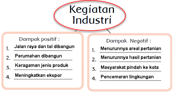 Dampak Industri Indonesia