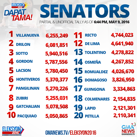 Presidential Election results as of 6:50PM