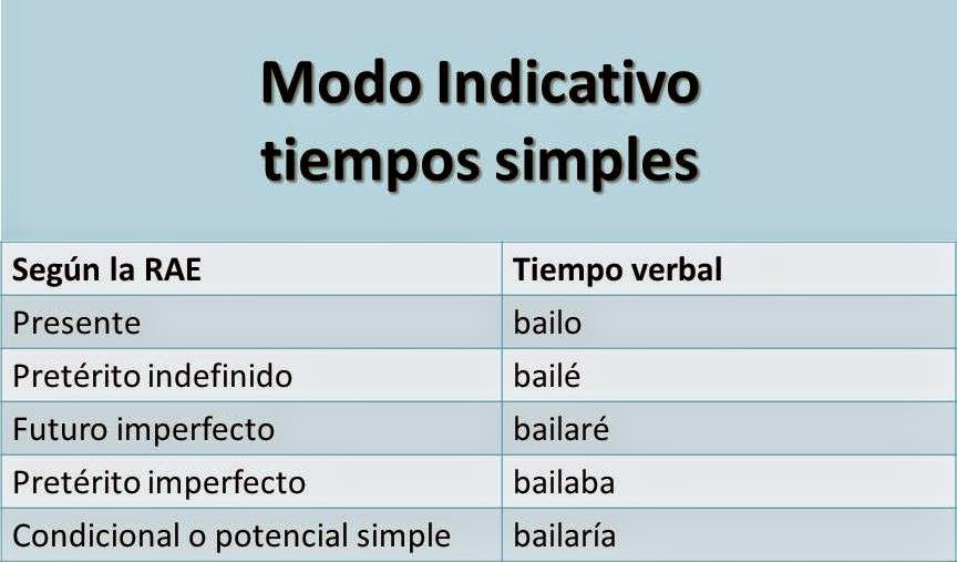 Consultas Ortográficas Tiempos del Modo Indicativo Consultas Ortográficas Tiempos del Modo Indicativo