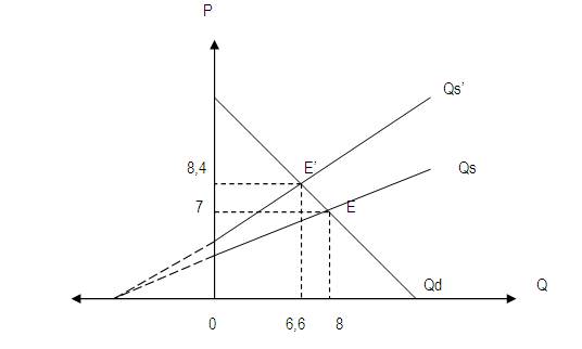 Contoh Soal Dan Jawaban Pajak Proporsional Cari